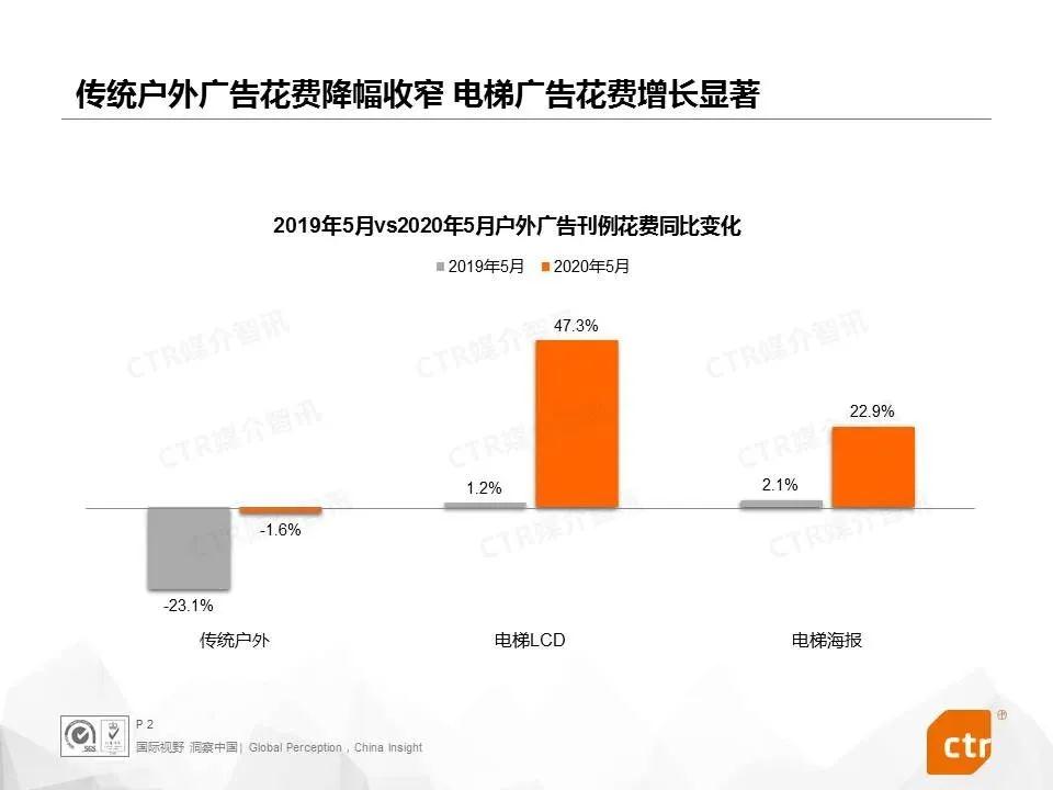 電(diàn)梯廣告在朋友(yǒu)圈爆紅揭露了真相(xiàng)：戶外(wài)媒體(tǐ)有(yǒu)價值才有(yǒu)關注！(圖6)